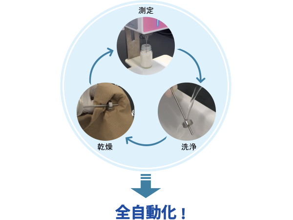 粘度計全自動化イメージ