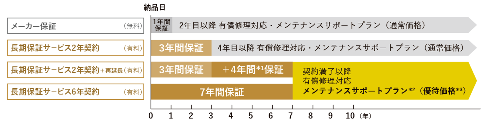 JEあんしん長期保証サービス 概要図
